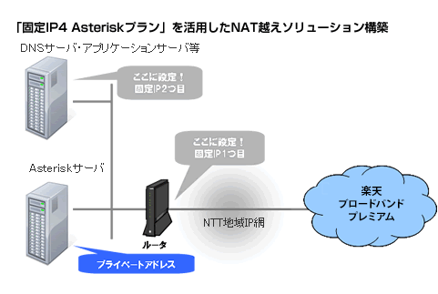 「固定IP4 Asteriskプラン」を活用したNAT越えソリューション構築